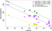 Days to first flower plotted against the latitude coordinates