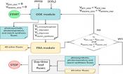 The tightly coupled ordinary differential equation (ODE)–flux balance analysis (FBA) model.