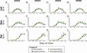 Predicted and experimental (A–D) leaf, (E–H) stem and (I–L) pod biomasses over the 2002 and 2004–06 growing seasons under ambient (372 ppm) and elevated (550 ppm) atmospheric [CO2].