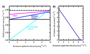 Comparing Ammonium uptake from the soil to relative growth rate